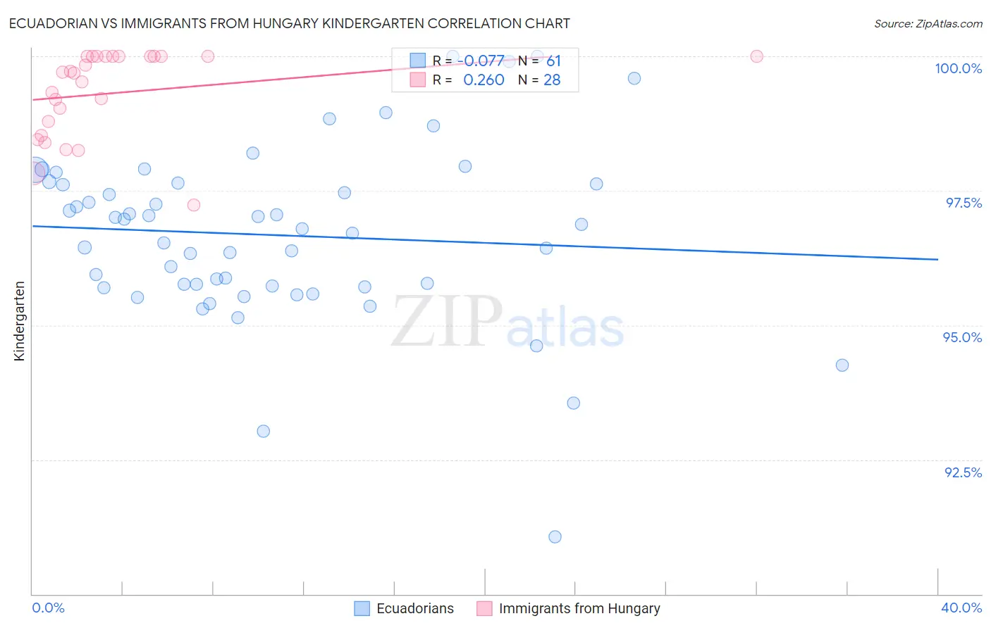 Ecuadorian vs Immigrants from Hungary Kindergarten