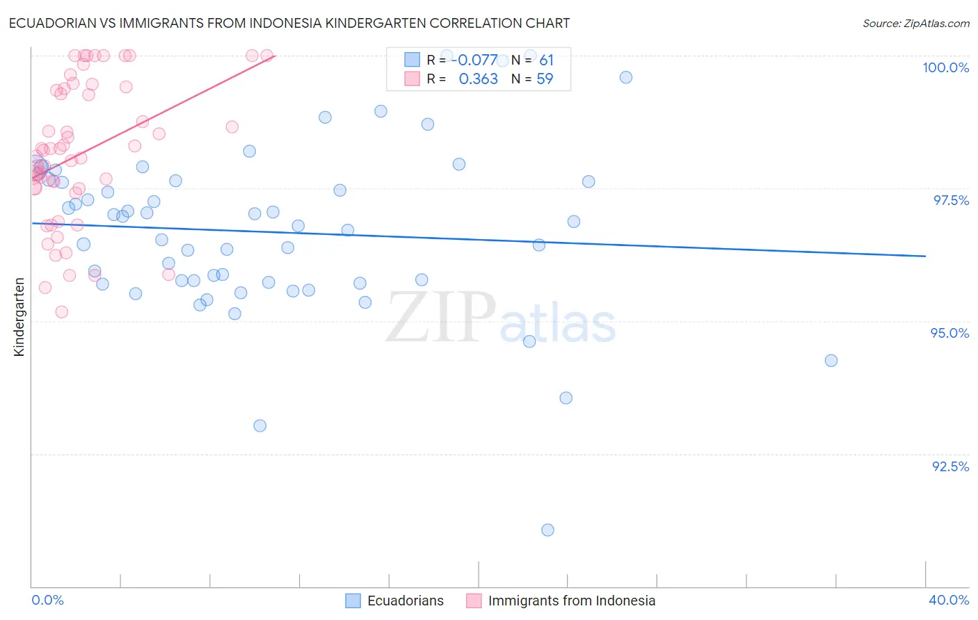 Ecuadorian vs Immigrants from Indonesia Kindergarten