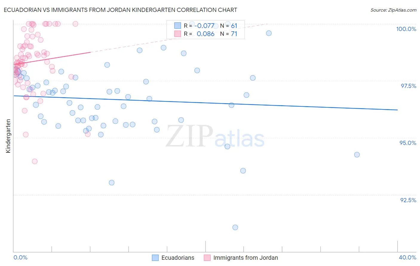 Ecuadorian vs Immigrants from Jordan Kindergarten