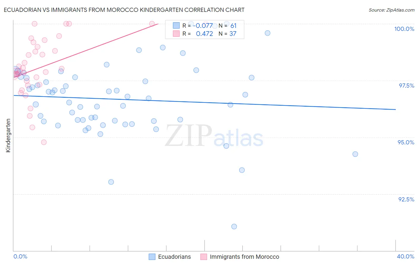 Ecuadorian vs Immigrants from Morocco Kindergarten