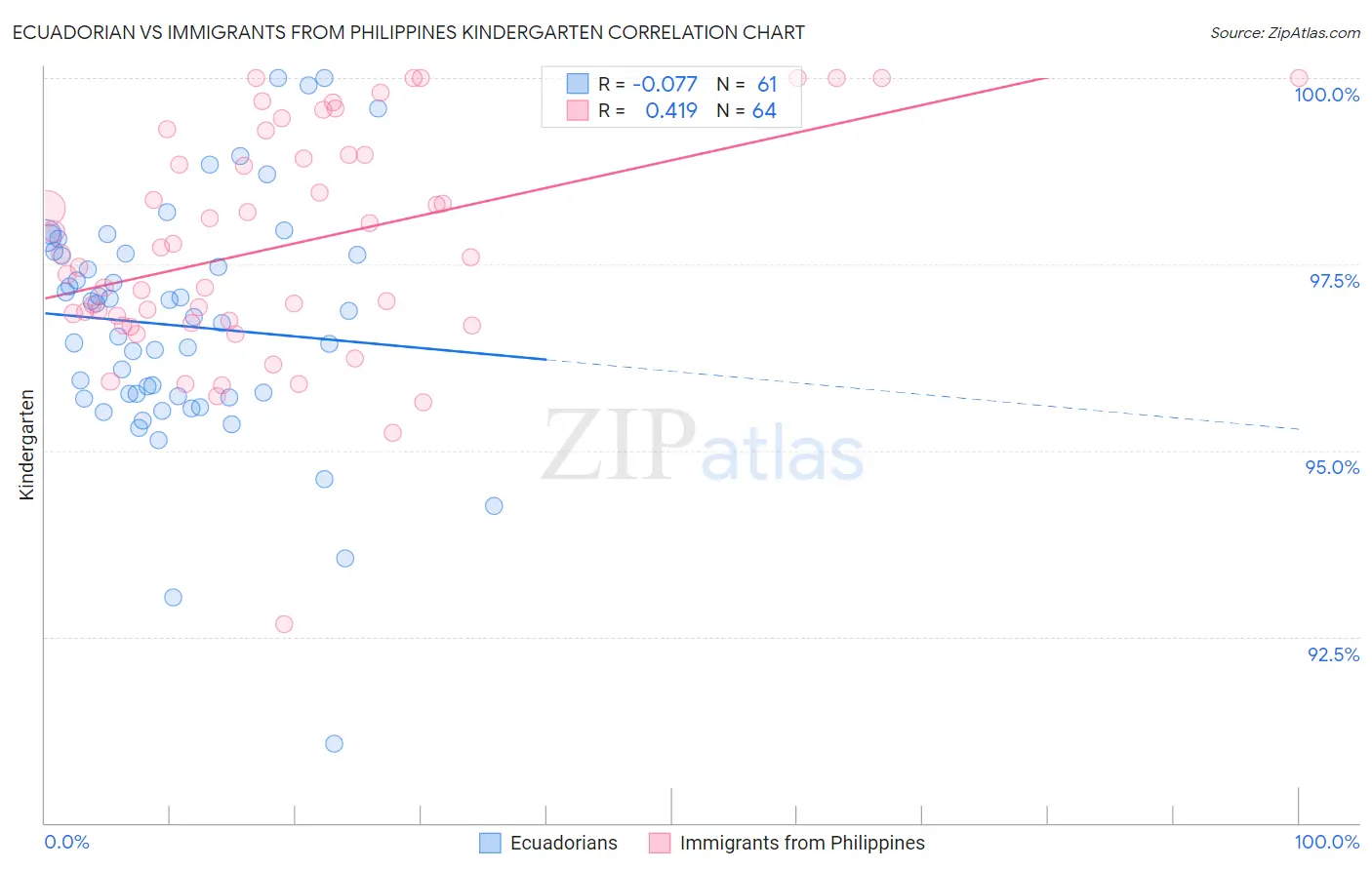 Ecuadorian vs Immigrants from Philippines Kindergarten