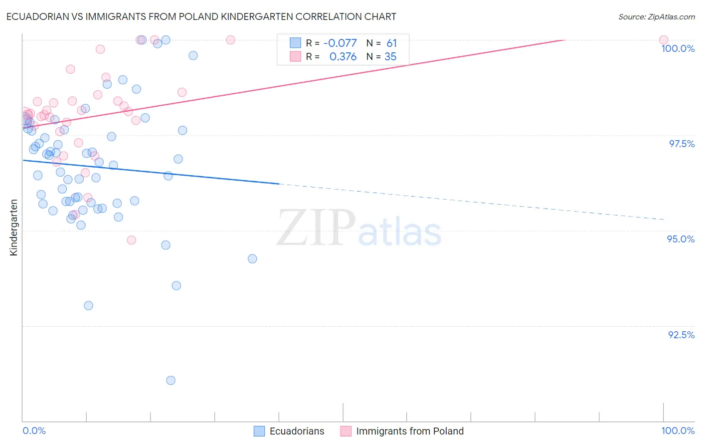 Ecuadorian vs Immigrants from Poland Kindergarten