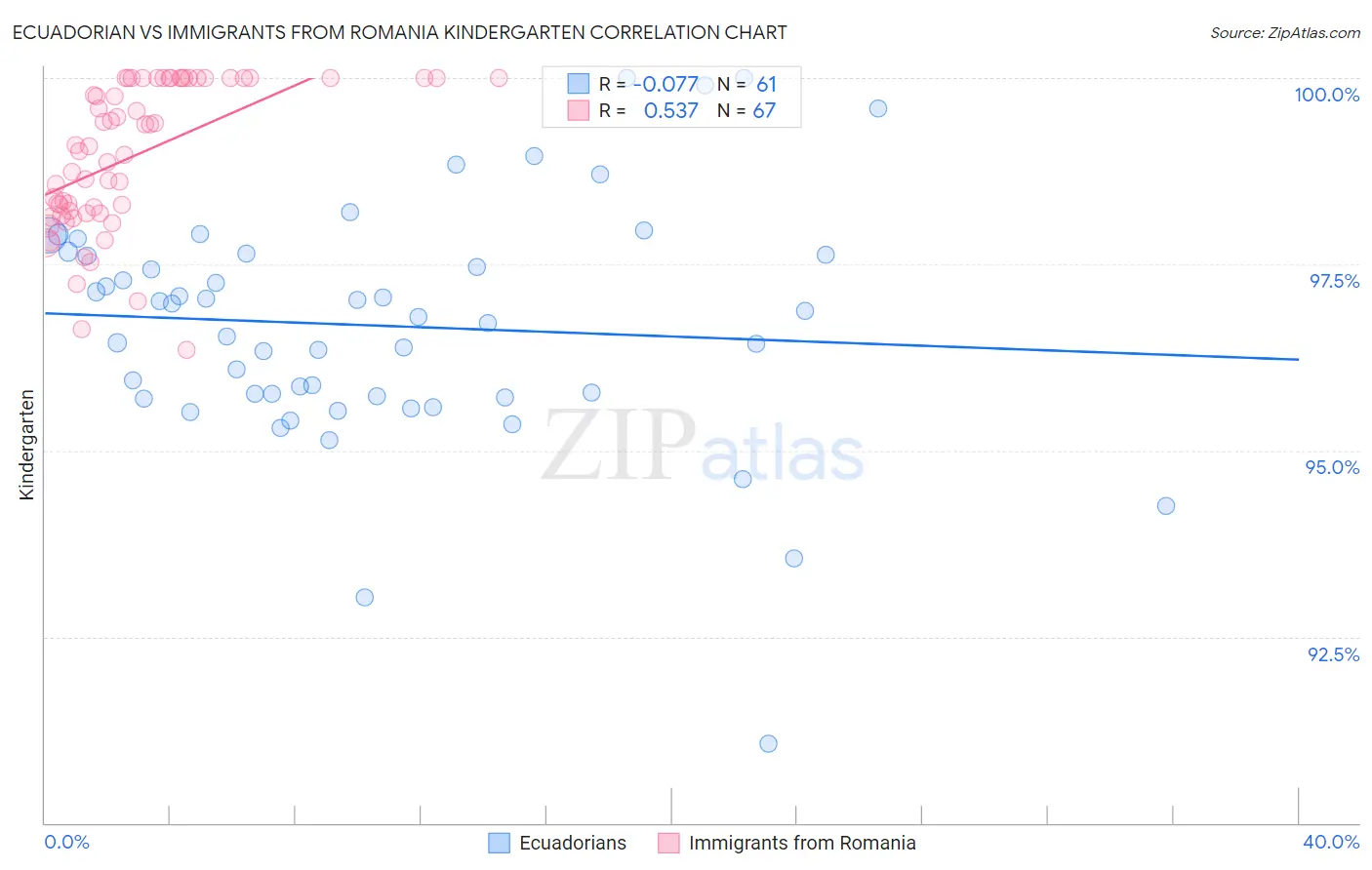 Ecuadorian vs Immigrants from Romania Kindergarten