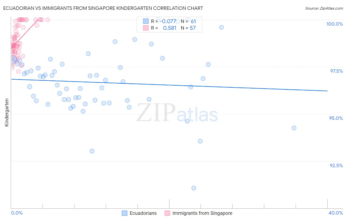 Ecuadorian vs Immigrants from Singapore Kindergarten