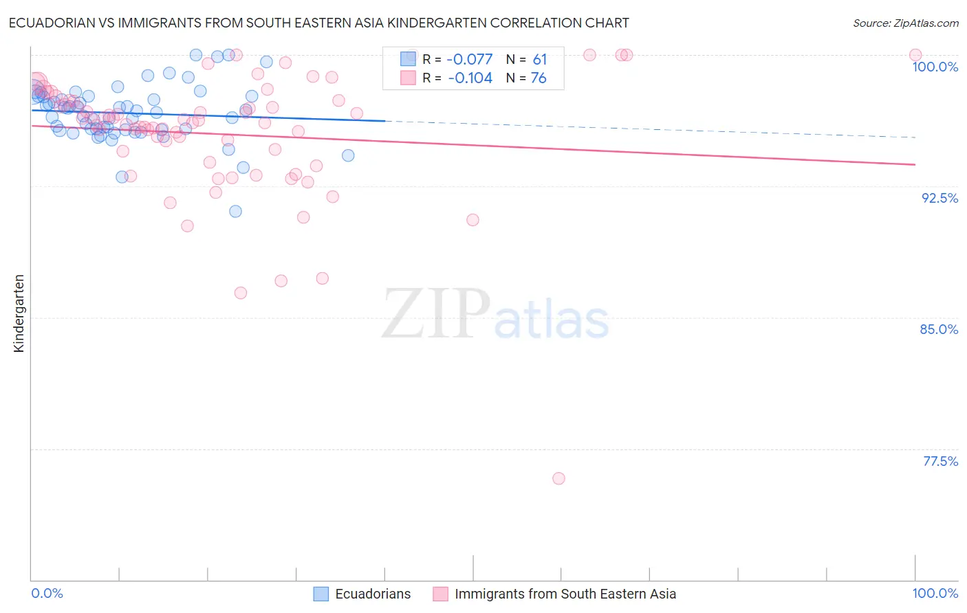 Ecuadorian vs Immigrants from South Eastern Asia Kindergarten