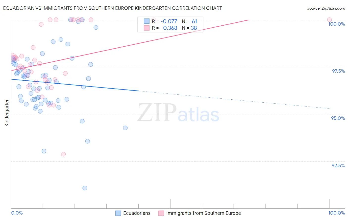 Ecuadorian vs Immigrants from Southern Europe Kindergarten