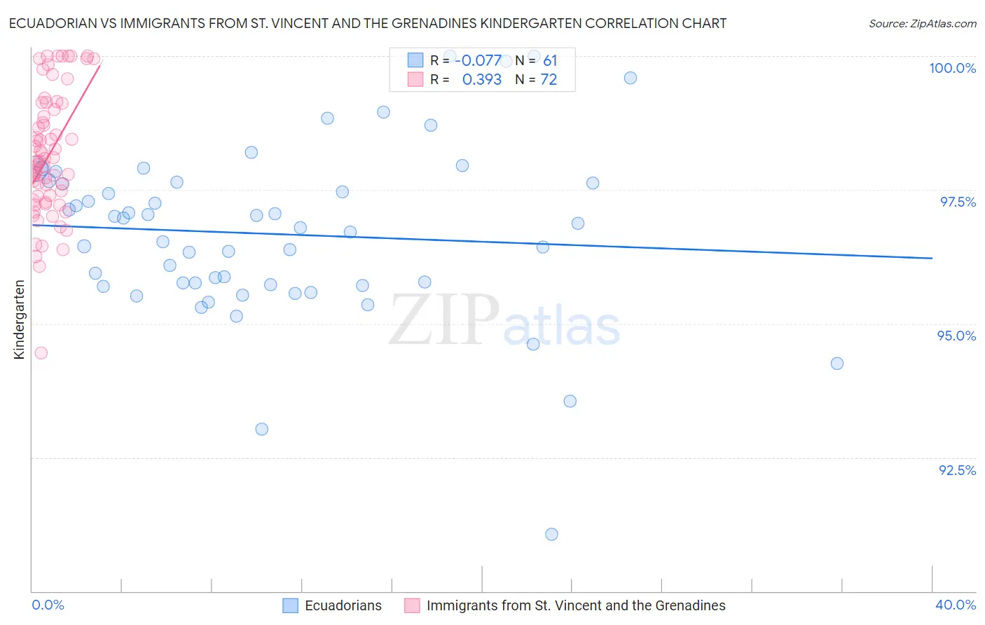 Ecuadorian vs Immigrants from St. Vincent and the Grenadines Kindergarten