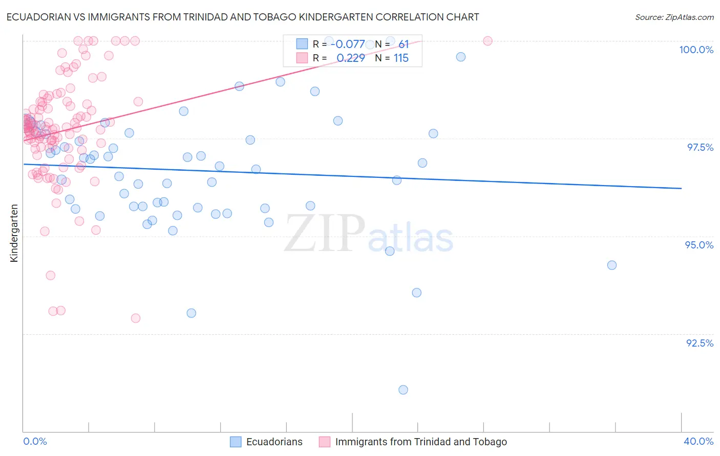 Ecuadorian vs Immigrants from Trinidad and Tobago Kindergarten