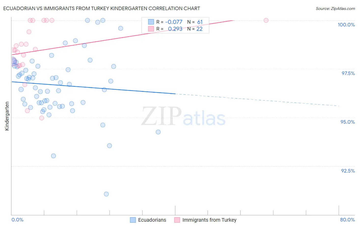 Ecuadorian vs Immigrants from Turkey Kindergarten
