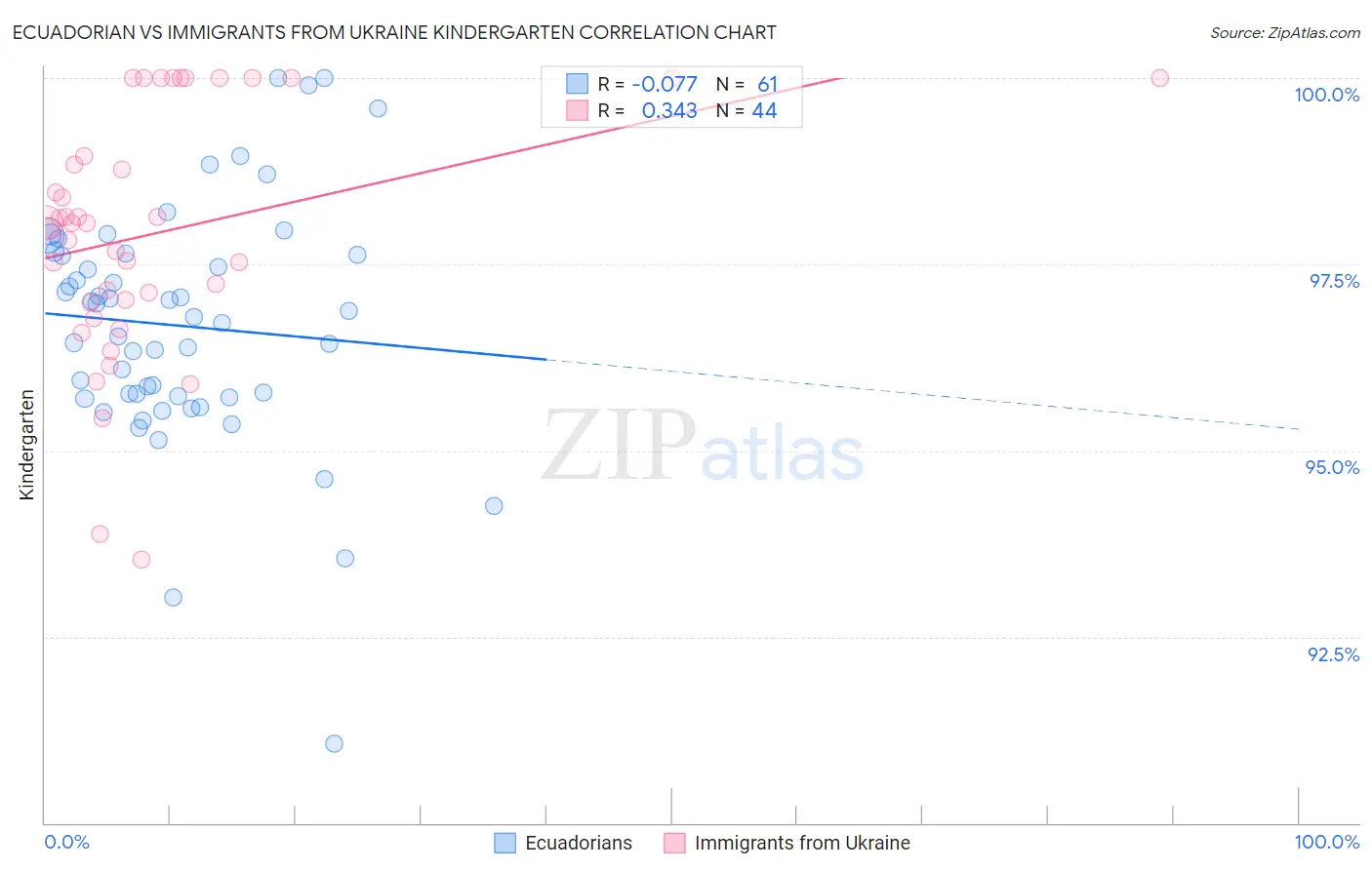 Ecuadorian vs Immigrants from Ukraine Kindergarten