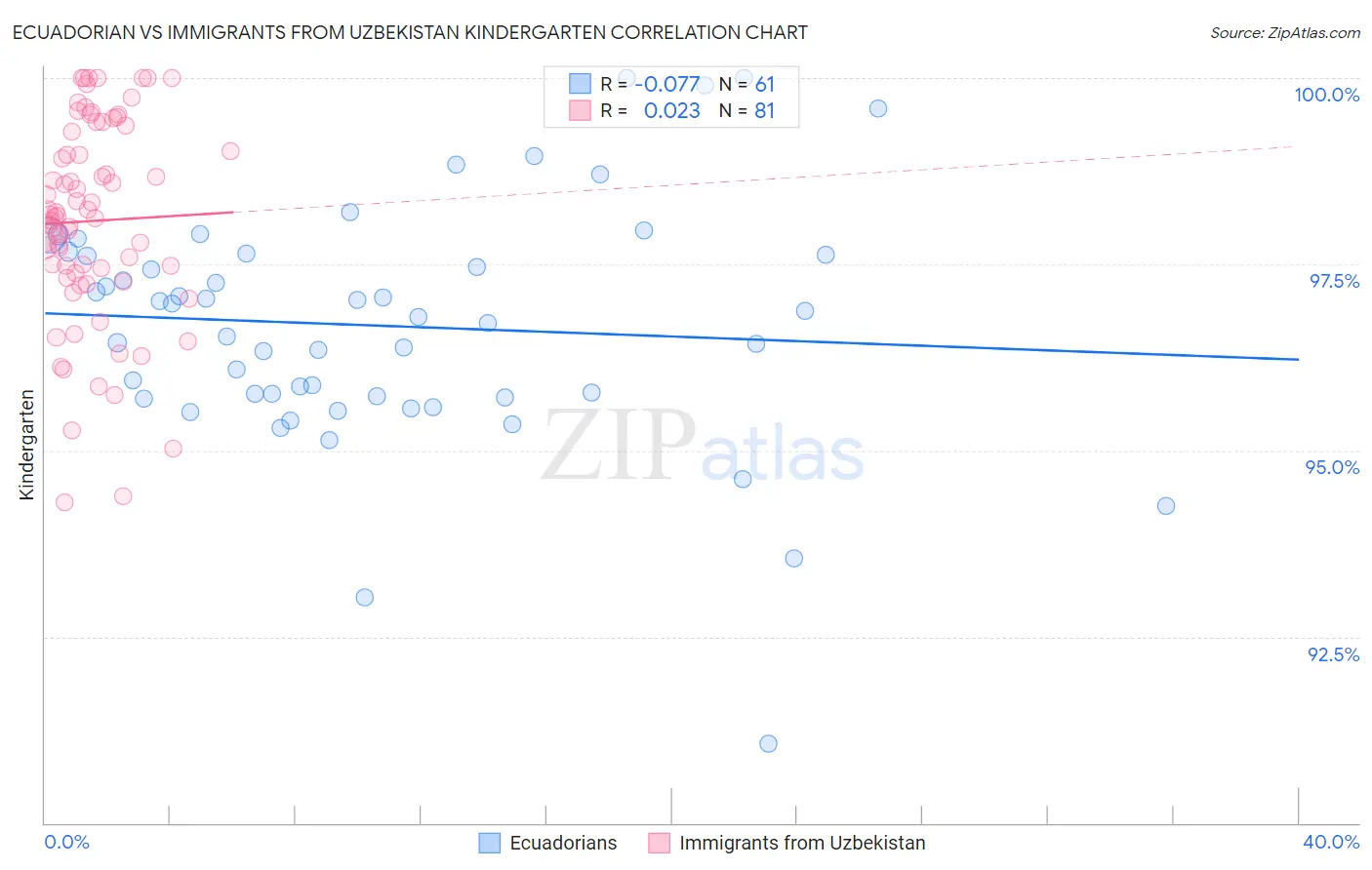 Ecuadorian vs Immigrants from Uzbekistan Kindergarten