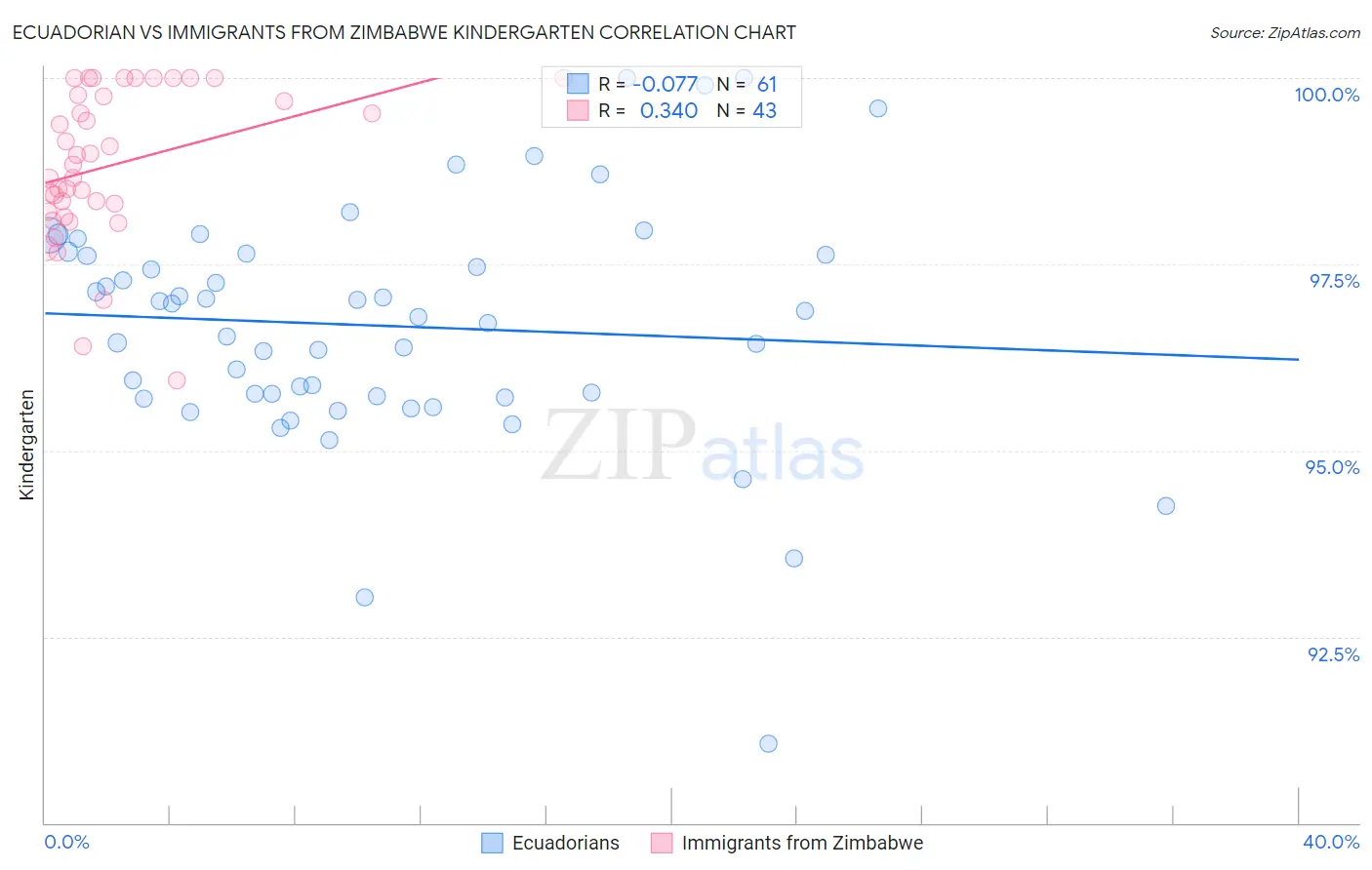 Ecuadorian vs Immigrants from Zimbabwe Kindergarten