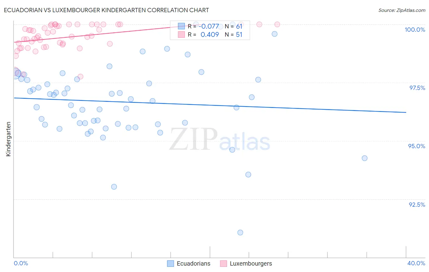 Ecuadorian vs Luxembourger Kindergarten