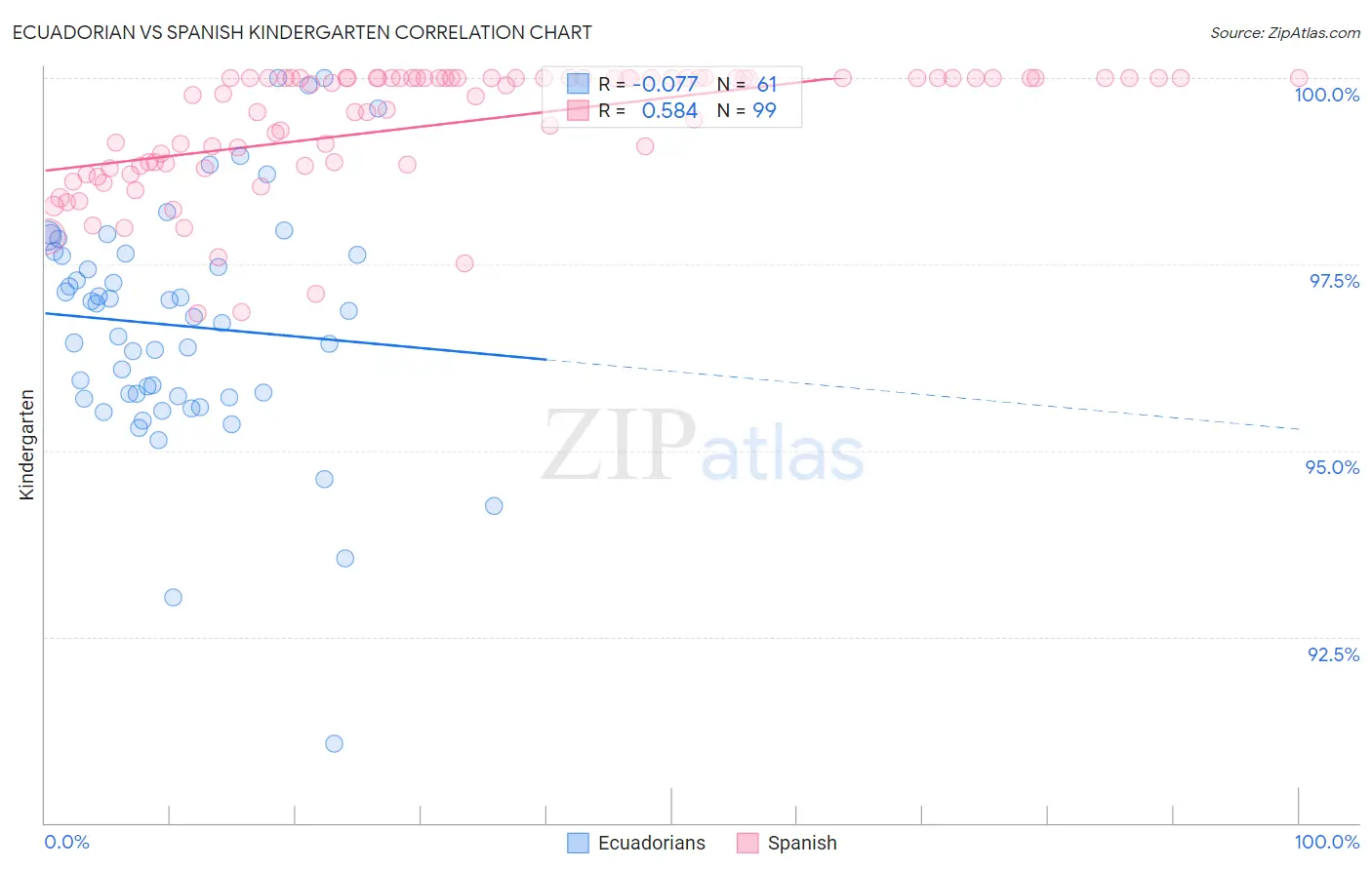 Ecuadorian vs Spanish Kindergarten