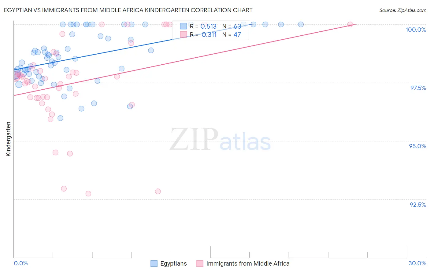 Egyptian vs Immigrants from Middle Africa Kindergarten