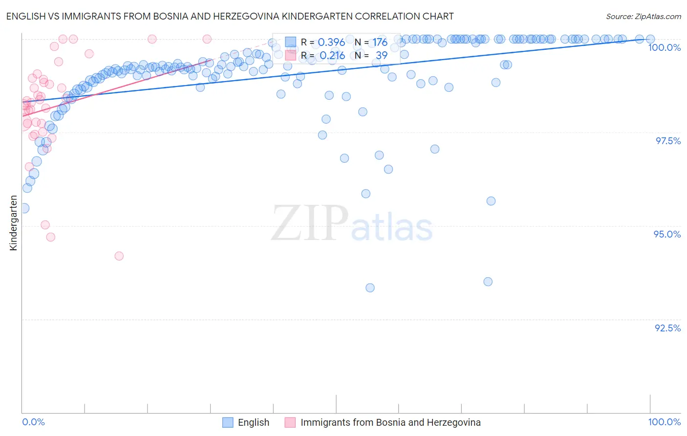 English vs Immigrants from Bosnia and Herzegovina Kindergarten