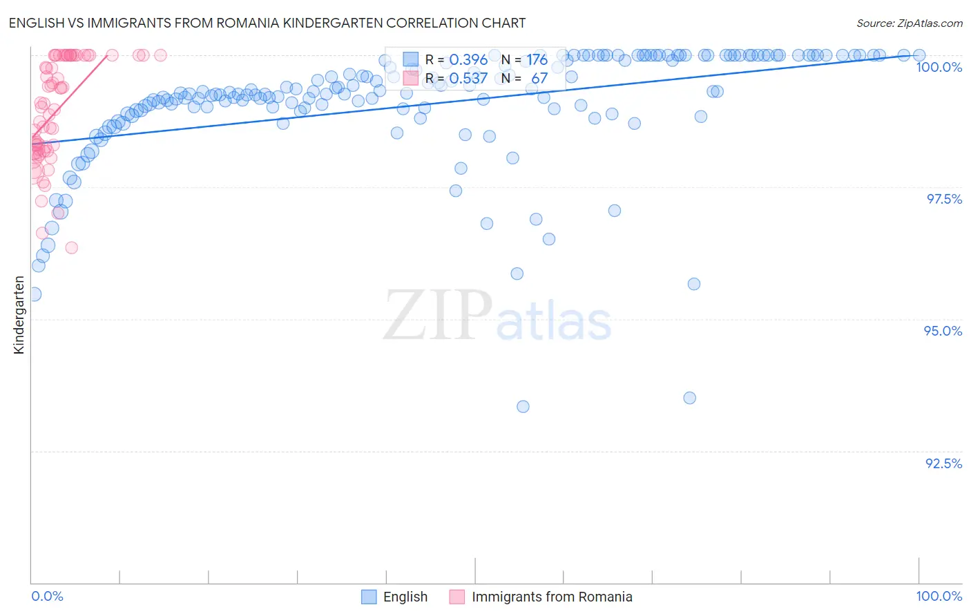 English vs Immigrants from Romania Kindergarten