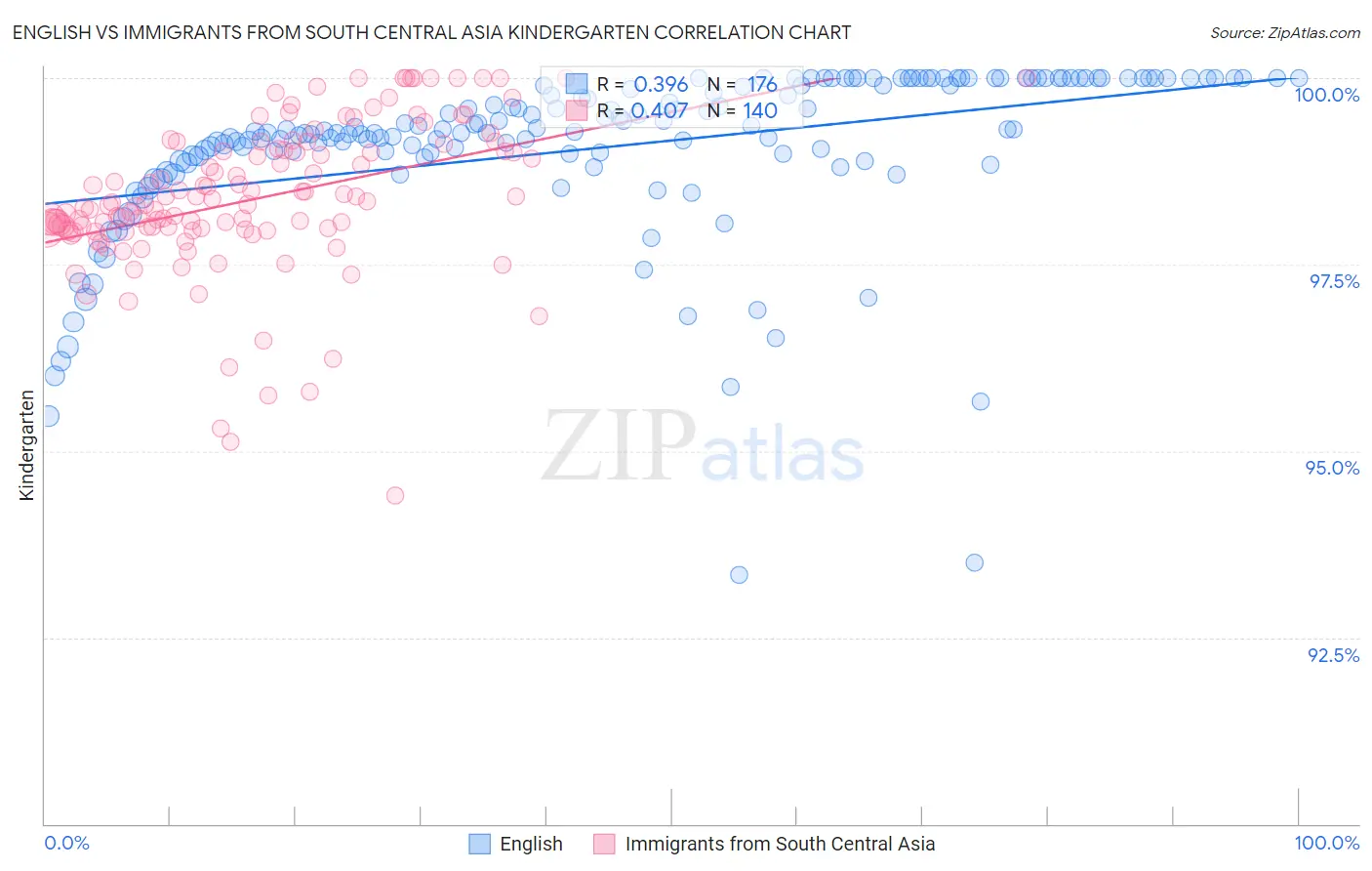 English vs Immigrants from South Central Asia Kindergarten