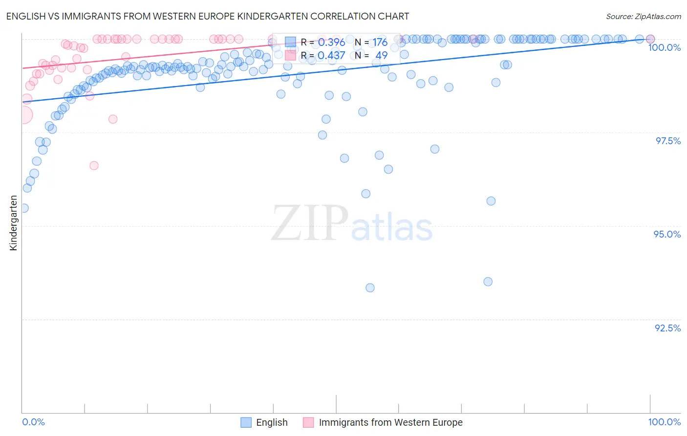 English vs Immigrants from Western Europe Kindergarten