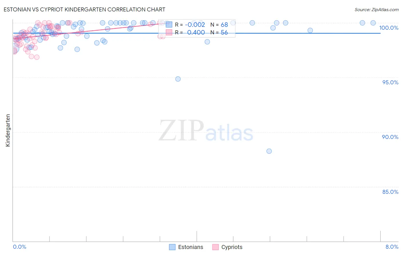 Estonian vs Cypriot Kindergarten