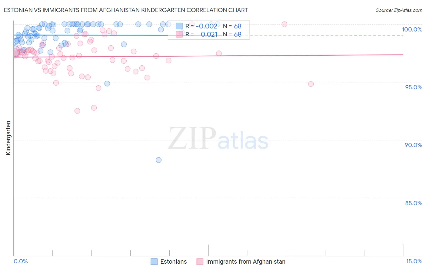 Estonian vs Immigrants from Afghanistan Kindergarten