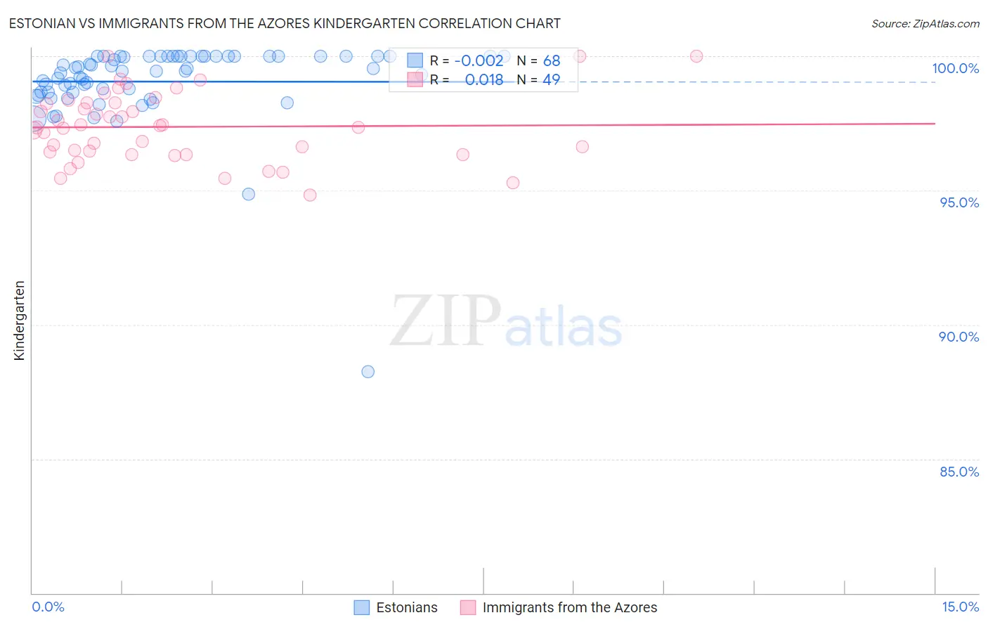 Estonian vs Immigrants from the Azores Kindergarten