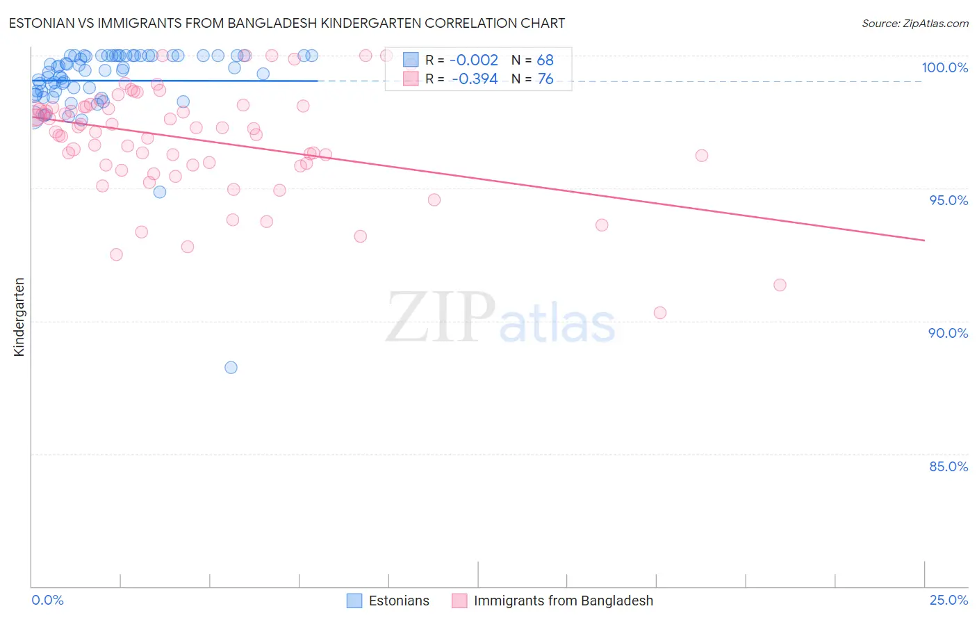 Estonian vs Immigrants from Bangladesh Kindergarten
