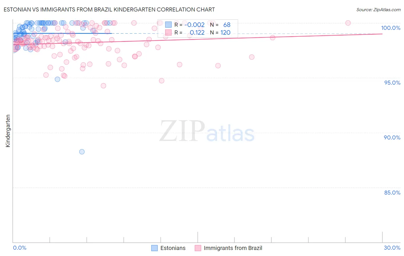 Estonian vs Immigrants from Brazil Kindergarten