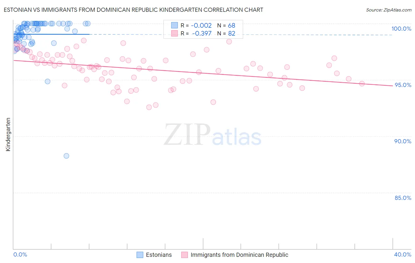 Estonian vs Immigrants from Dominican Republic Kindergarten