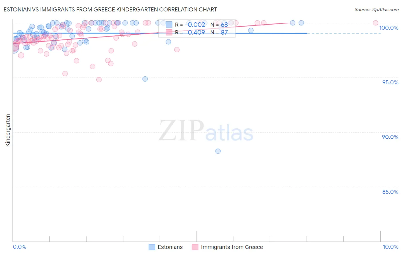 Estonian vs Immigrants from Greece Kindergarten