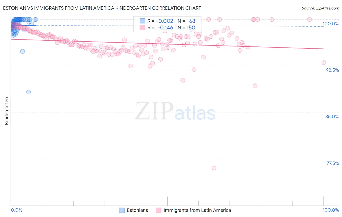 Estonian vs Immigrants from Latin America Kindergarten