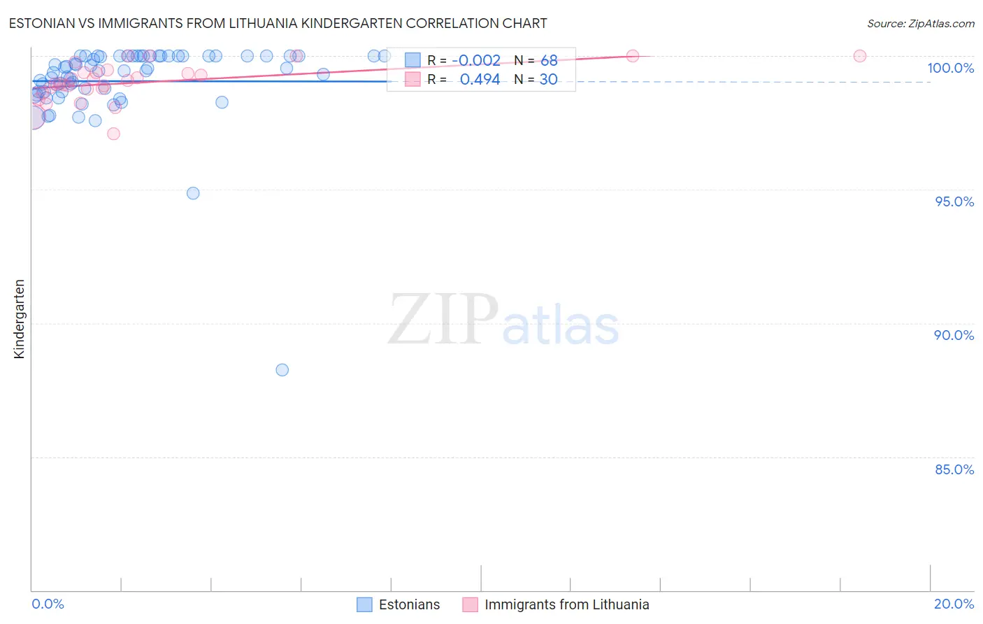 Estonian vs Immigrants from Lithuania Kindergarten