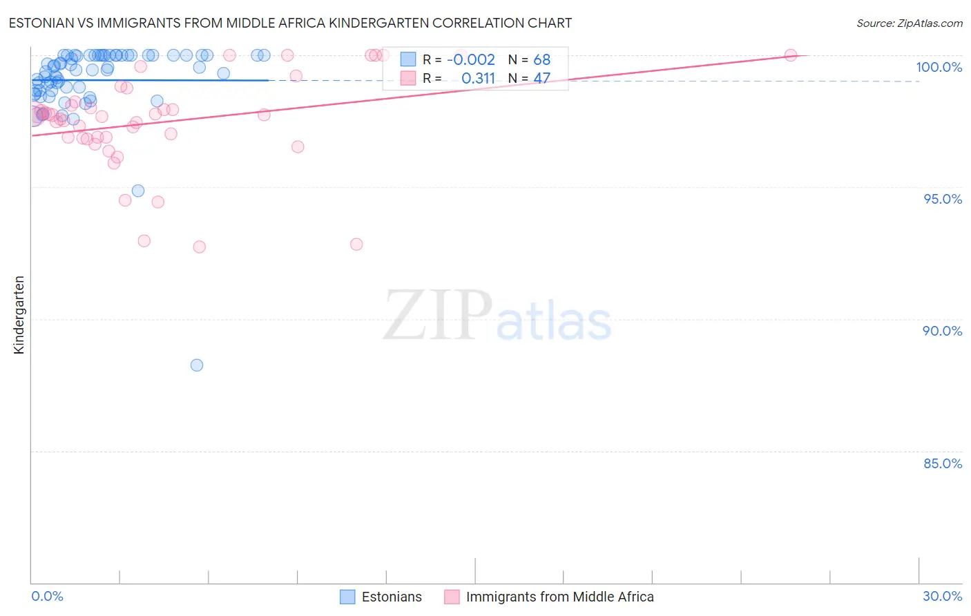 Estonian vs Immigrants from Middle Africa Kindergarten