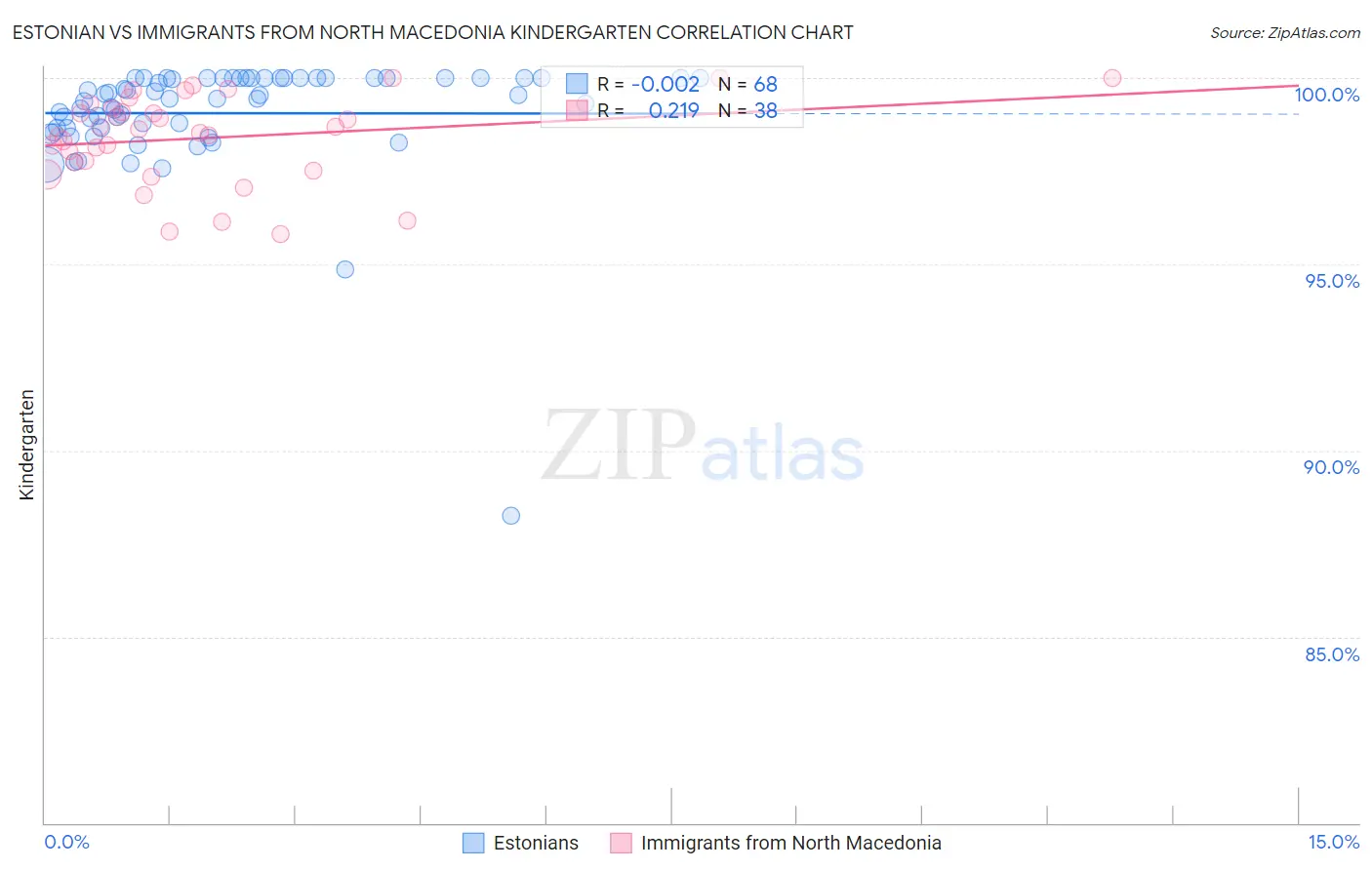 Estonian vs Immigrants from North Macedonia Kindergarten
