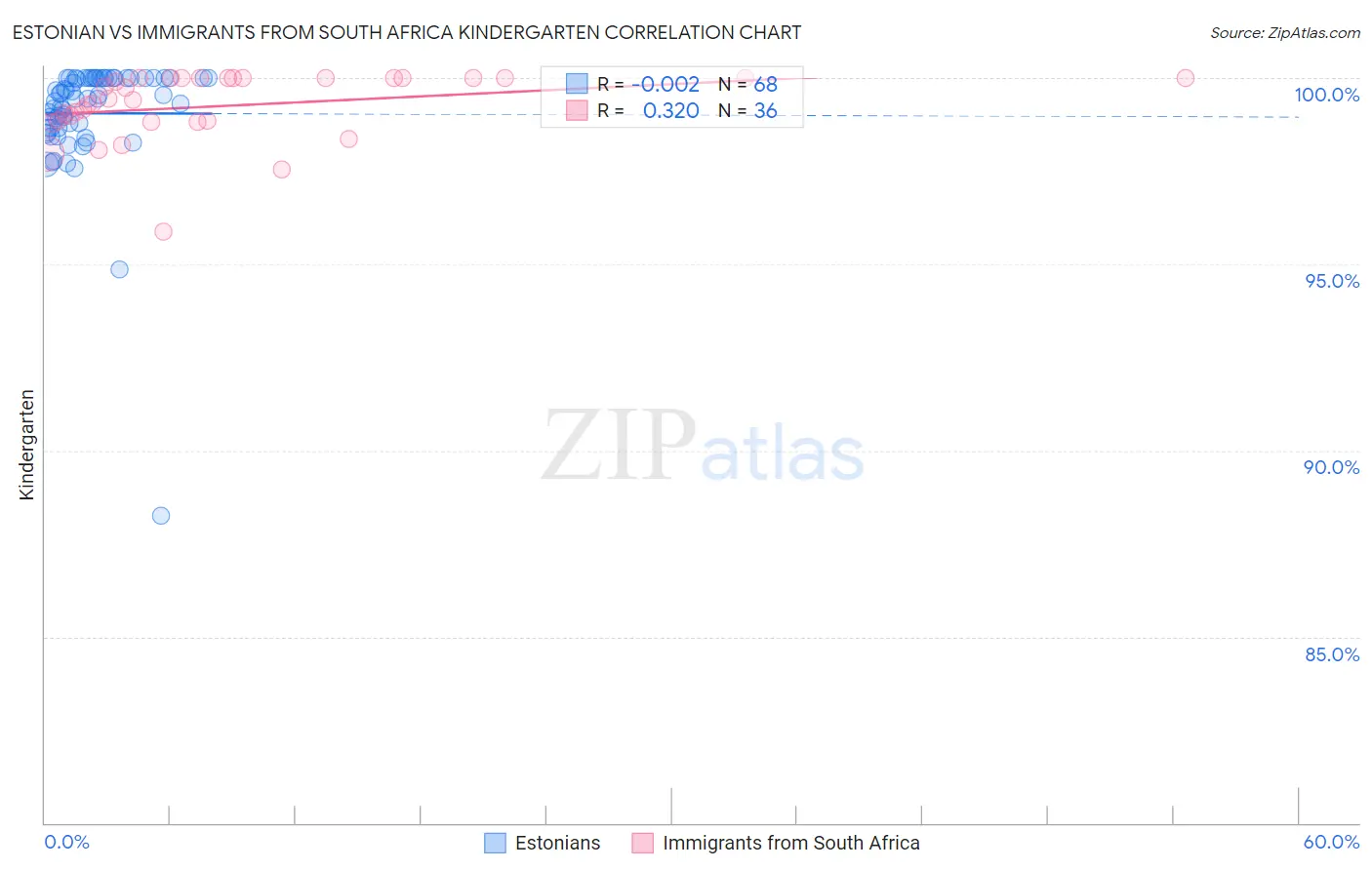 Estonian vs Immigrants from South Africa Kindergarten