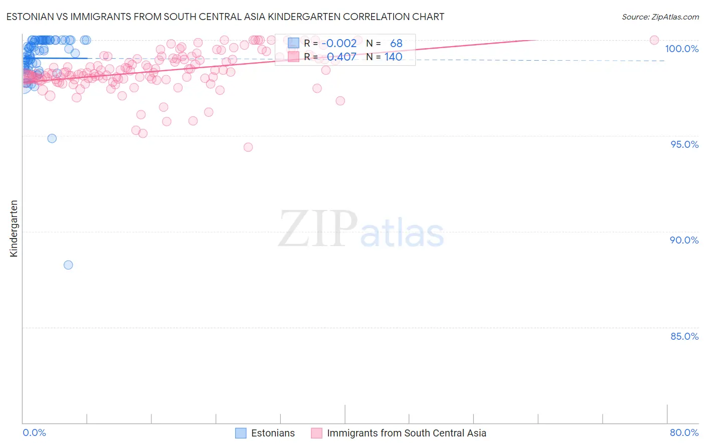 Estonian vs Immigrants from South Central Asia Kindergarten
