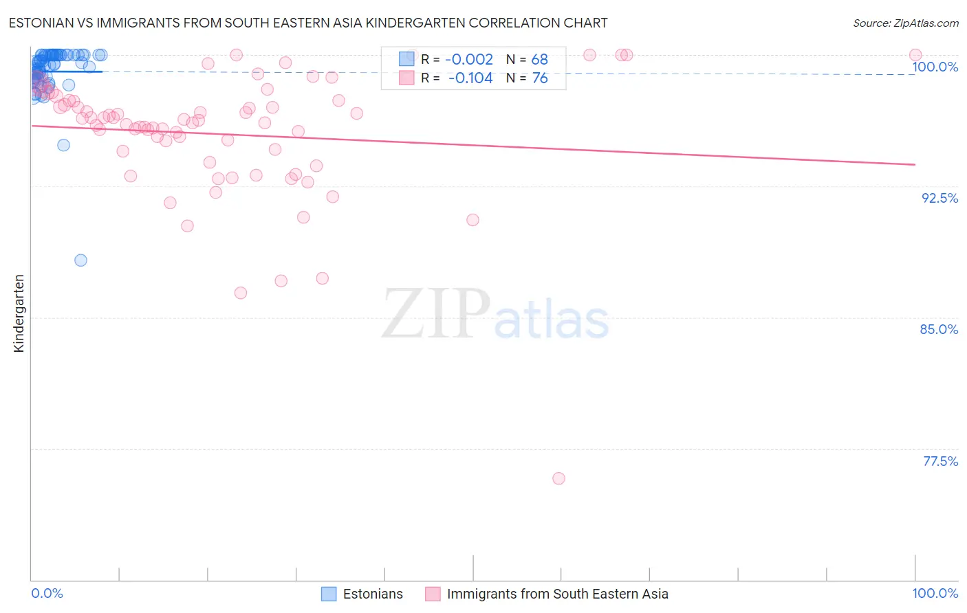 Estonian vs Immigrants from South Eastern Asia Kindergarten