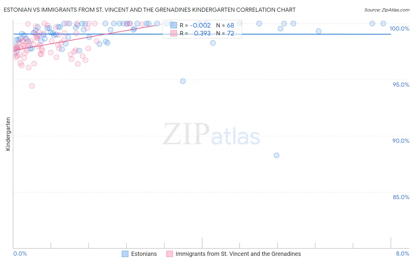 Estonian vs Immigrants from St. Vincent and the Grenadines Kindergarten