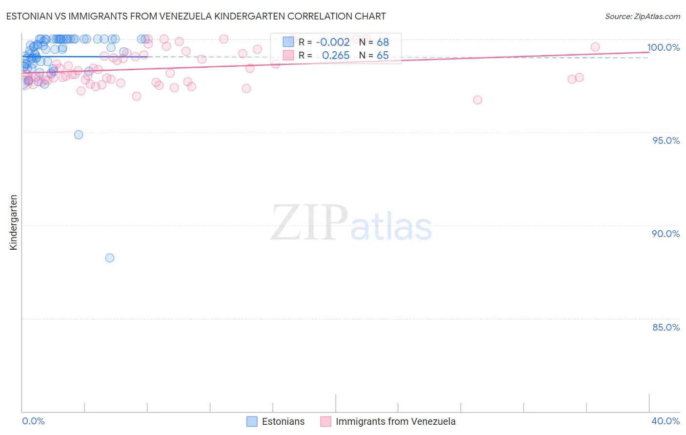 Estonian vs Immigrants from Venezuela Kindergarten