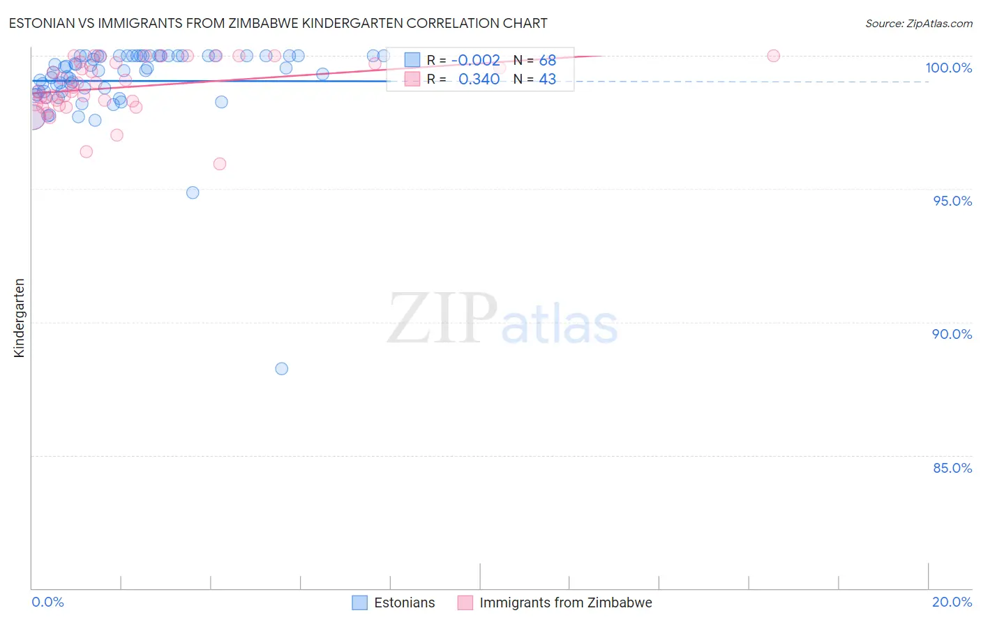 Estonian vs Immigrants from Zimbabwe Kindergarten