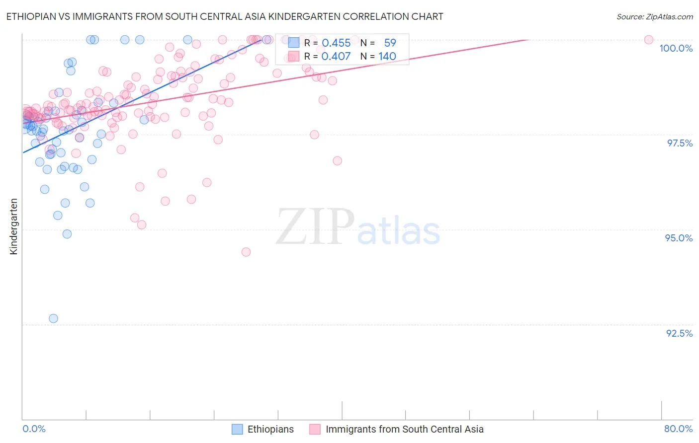 Ethiopian vs Immigrants from South Central Asia Kindergarten