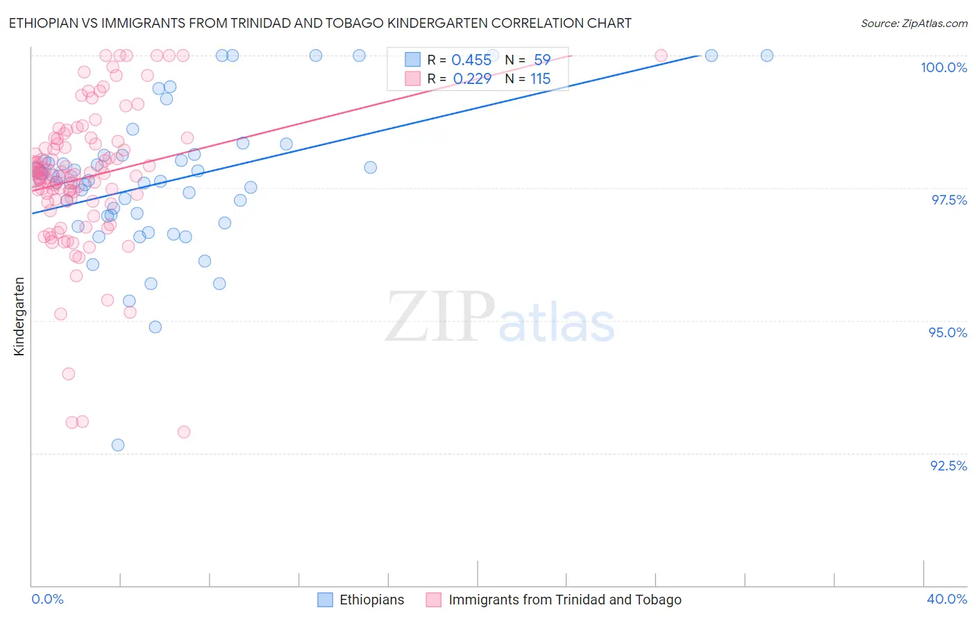 Ethiopian vs Immigrants from Trinidad and Tobago Kindergarten