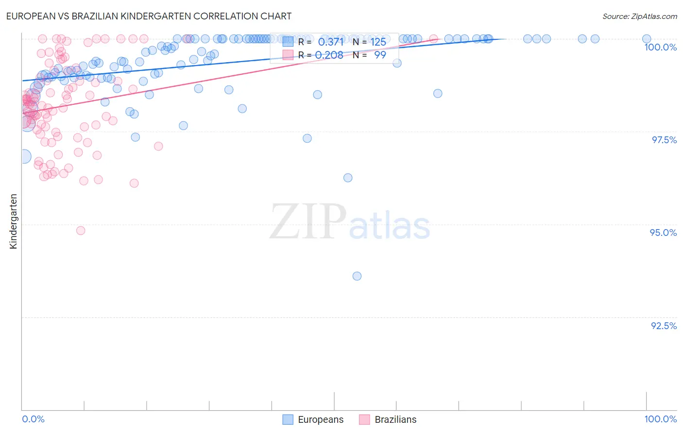 European vs Brazilian Kindergarten
