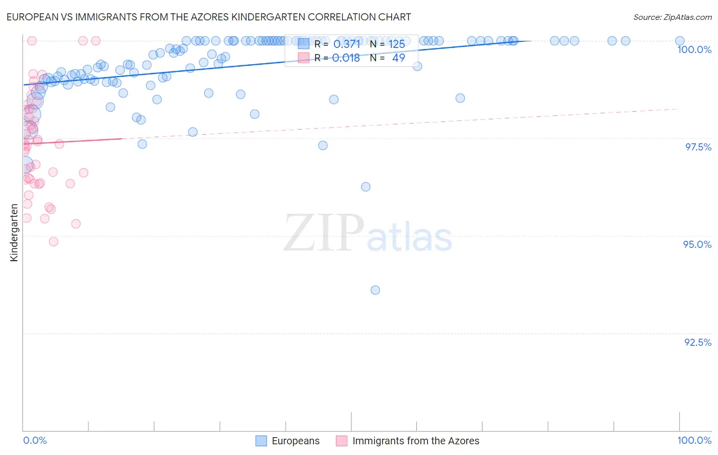 European vs Immigrants from the Azores Kindergarten