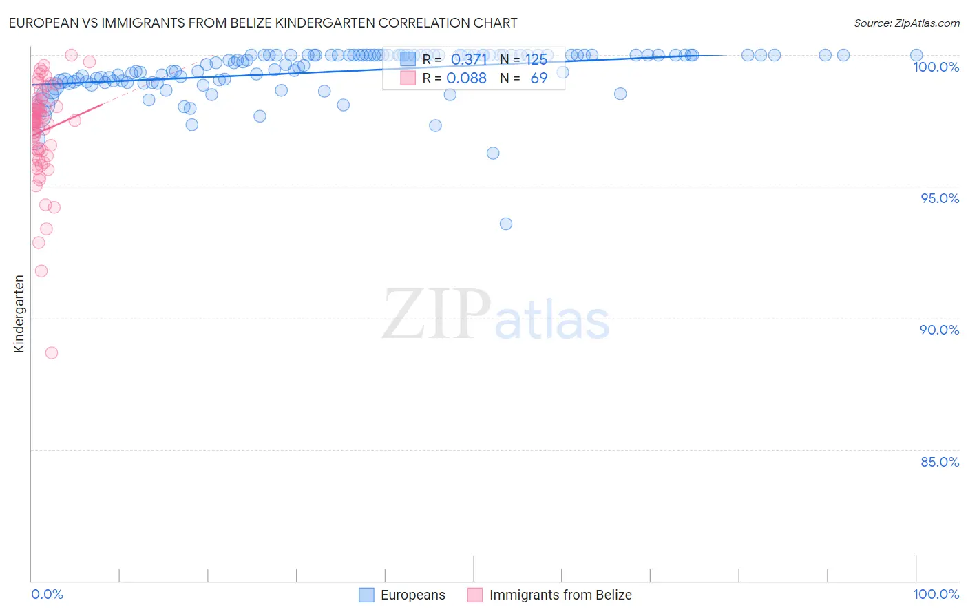 European vs Immigrants from Belize Kindergarten