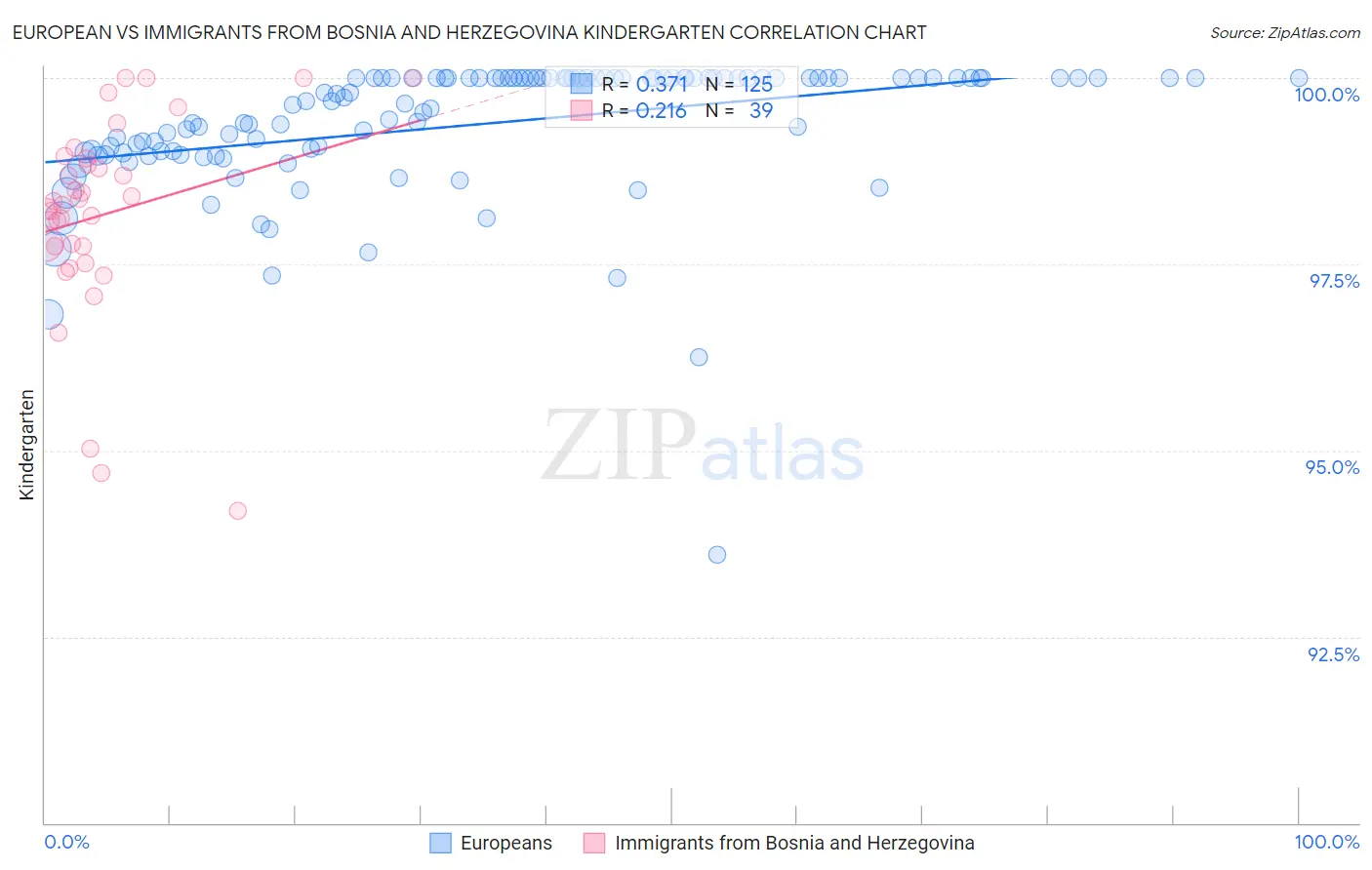 European vs Immigrants from Bosnia and Herzegovina Kindergarten