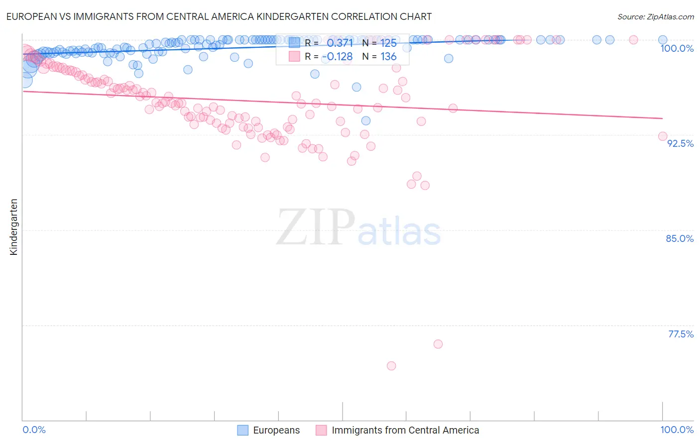 European vs Immigrants from Central America Kindergarten