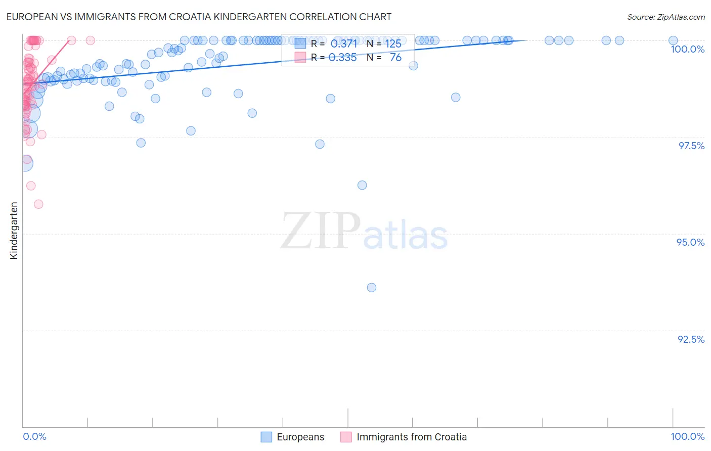 European vs Immigrants from Croatia Kindergarten