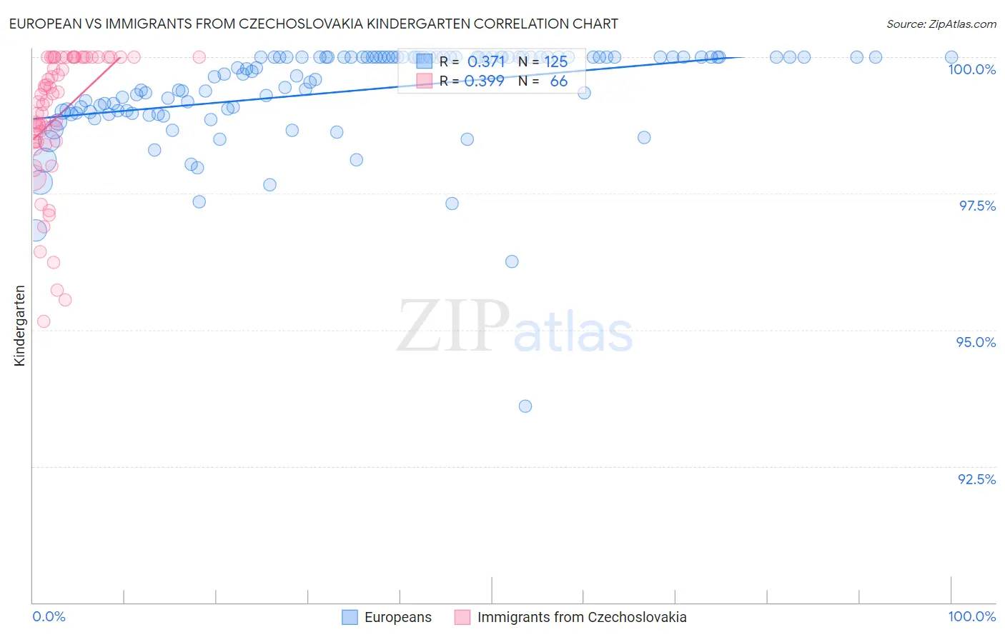 European vs Immigrants from Czechoslovakia Kindergarten