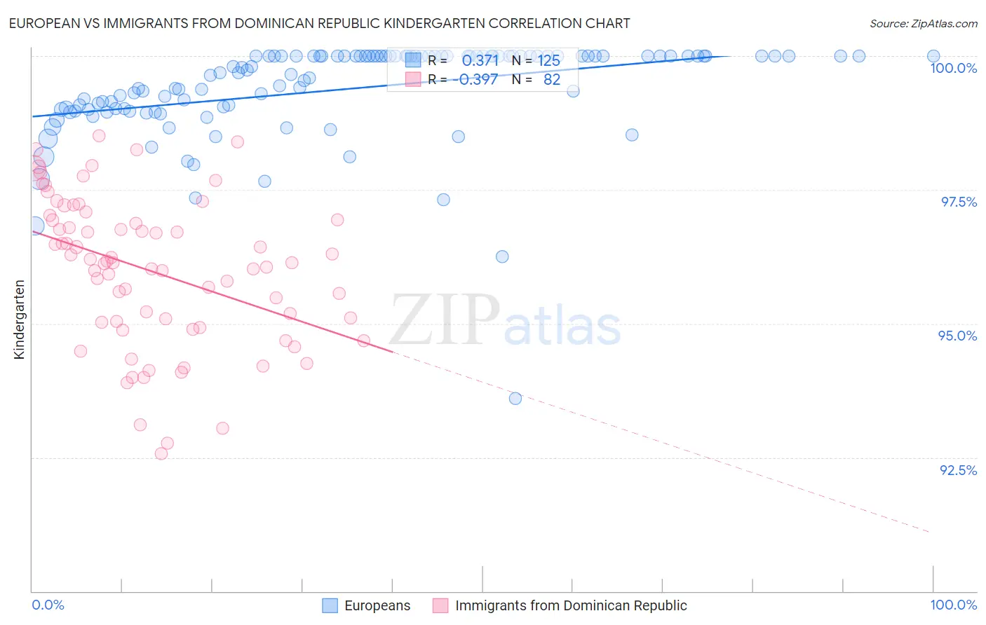 European vs Immigrants from Dominican Republic Kindergarten